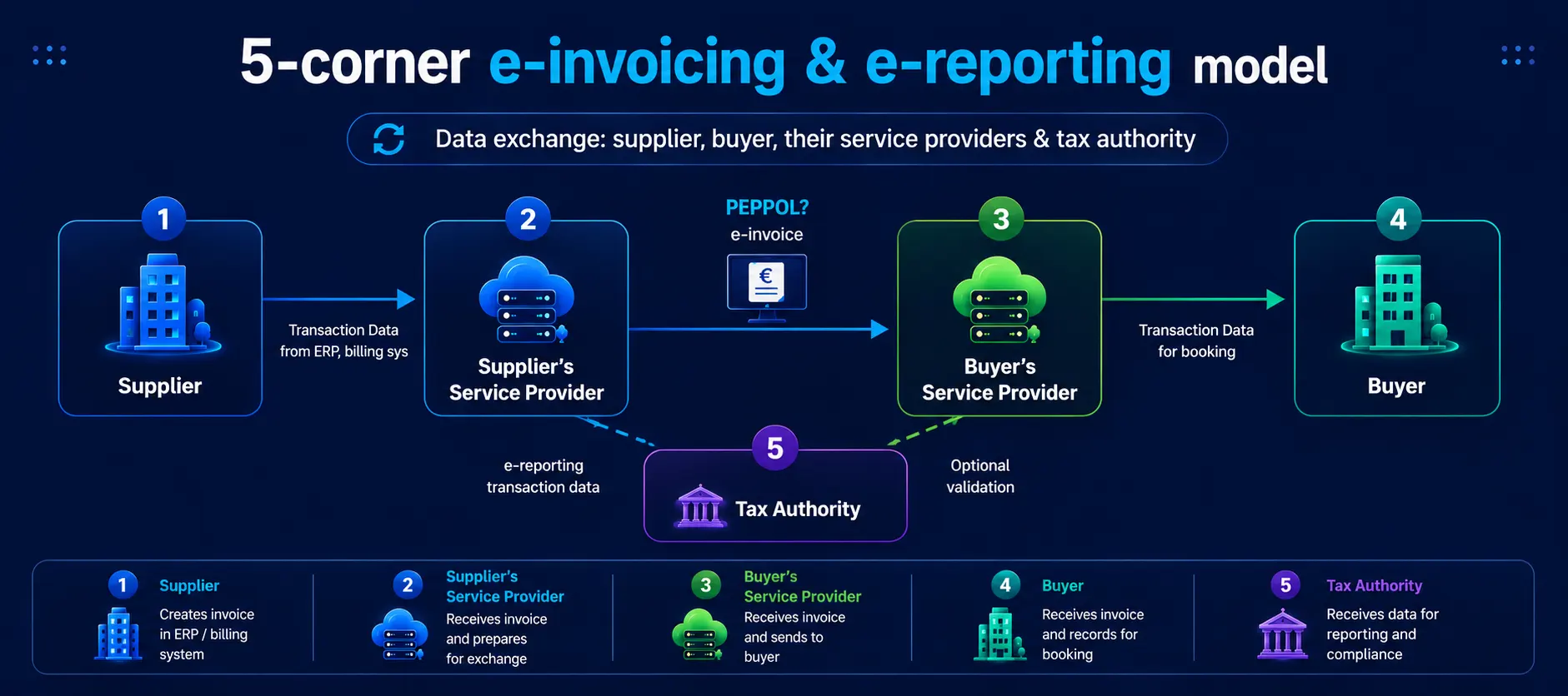 UAE 5 Corner E-Invoicing Model